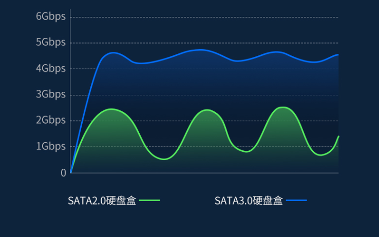 M.2接口NVME協議和SATA協議有什么區別？