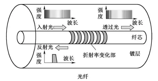 波分復用