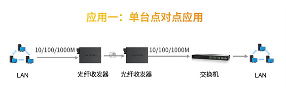 光纖收發器點對點應用.jpg
