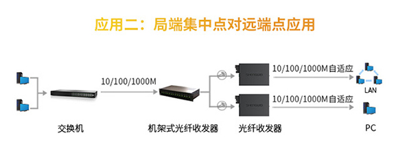 光纖收發器局端集中點對遠端點應用.jpg