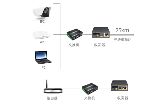 光纖收發器連接展示.jpg